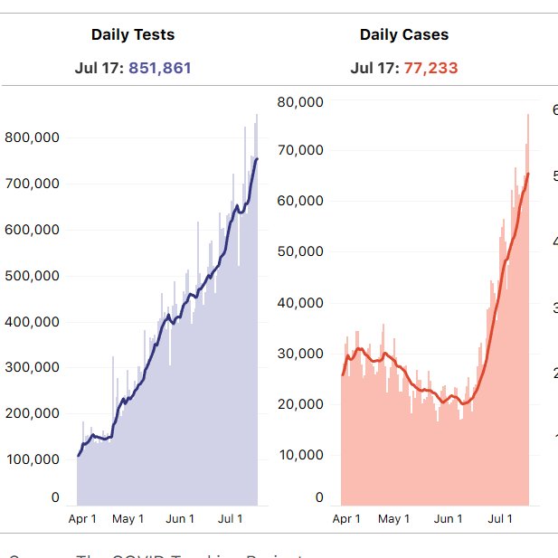 3/ ORANGE: *this* is driving me crazy. Yes, the cases are rising, and this is concerning, don't get me wrong, but the figure is being misinterpreted.These are *confirmed* cases, but we know testing was lower early on (see PURPLE)