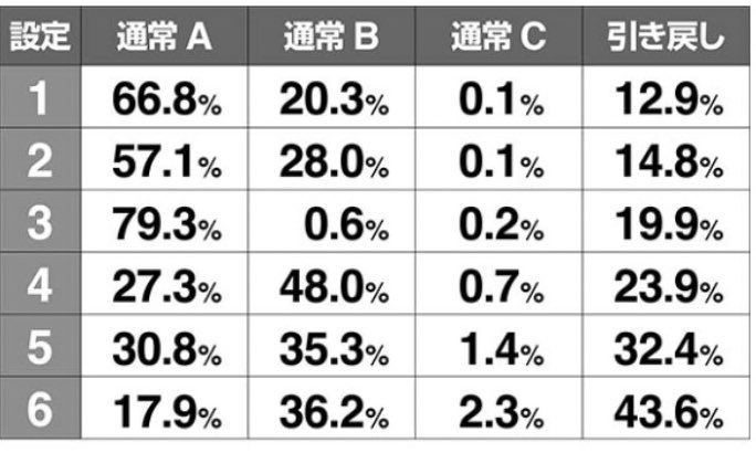 モード リゼロ 【リゼロ】有利区間を引き継ぐとモードが落ちないは嘘だった！？