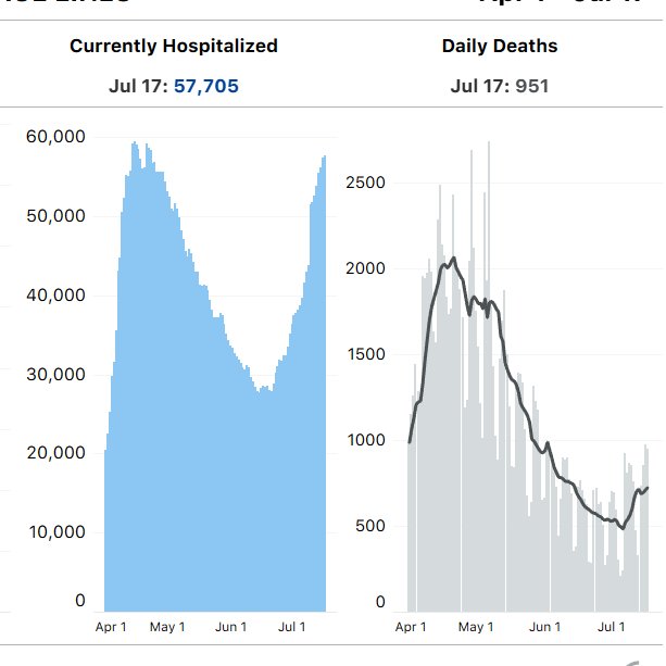8/ GRAY: this one is also interesting. Wondering why lower deaths now (GRAY) but similar # of hospitalizations as April (BLUE)?--> time lag from hosp to death, so GRAY will keep rising (see  @nataliexdean on this in  @PostOpinions yesterday)