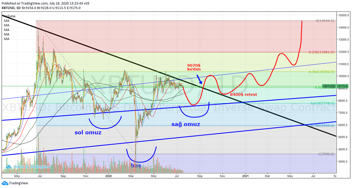 Uzun zaman dilimi #bitcoin #btc #kriptopara  #kriptoda