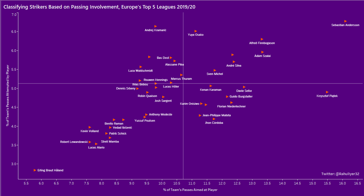 Bundesliga: Haaland is basically the poacher supreme, while it's kind of cool to see that Hertha have been using Piatek very differently to how Genoa did. Frankfurt have a nice mix of strikers with Silva acting as a link-up target and Dost being more of a 'grafter', so to speak.