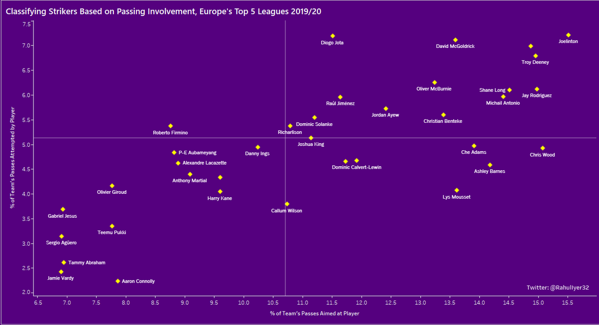 PL: What jumps out here is how both WOL and SHU have two players each who get very involved in buildup, in Jota & Jimenez and McGoldrick & McBurnie respectively. Wood and Barnes are where you'd expect too, thanks to Burnley's direct style of play.