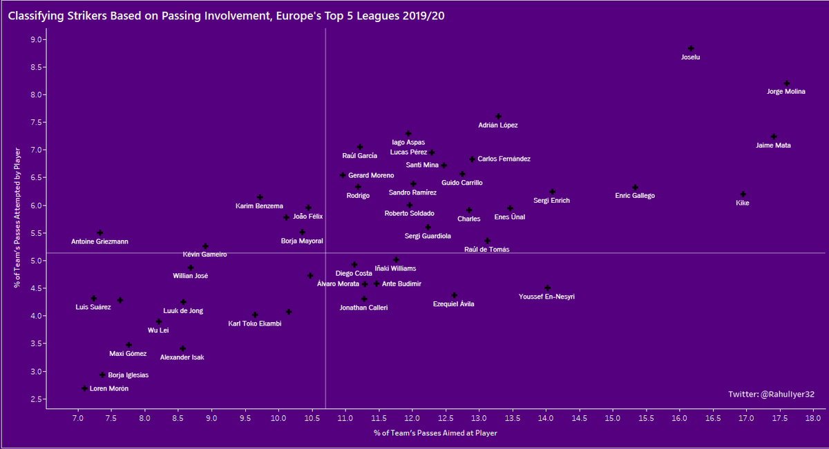 La Liga: The players most involved are from the smaller teams, with Molina and Mata really standing out. Also worth investigating is how Benzema, Griezmann and Joao Felix all fall in the same general area.