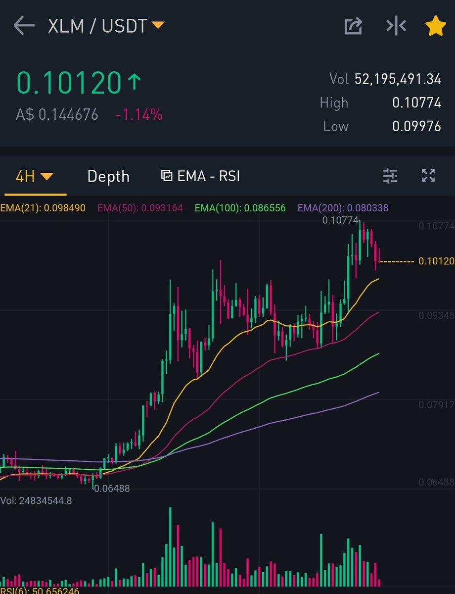 ProCryptoTA's tweet image. $XLM got rejected off historical weekly resistance and is back down under it.

It's pulling back, if 0.098 doesn't hold it could go to 0.09 or even flash under.

If BTC &amp;amp; ETH fall this weekend we could see a fair dump. #Stellar #xlm #crypto