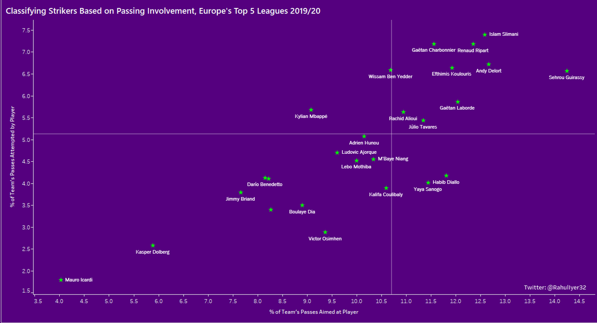 Ligue 1: Most of the top strikers aren't focal points, as we can see from where Icardi, Mbappe, Osimhen and Dolberg all place and Ben Yedder is a lot more involved in Monaco's play than you'd expect.