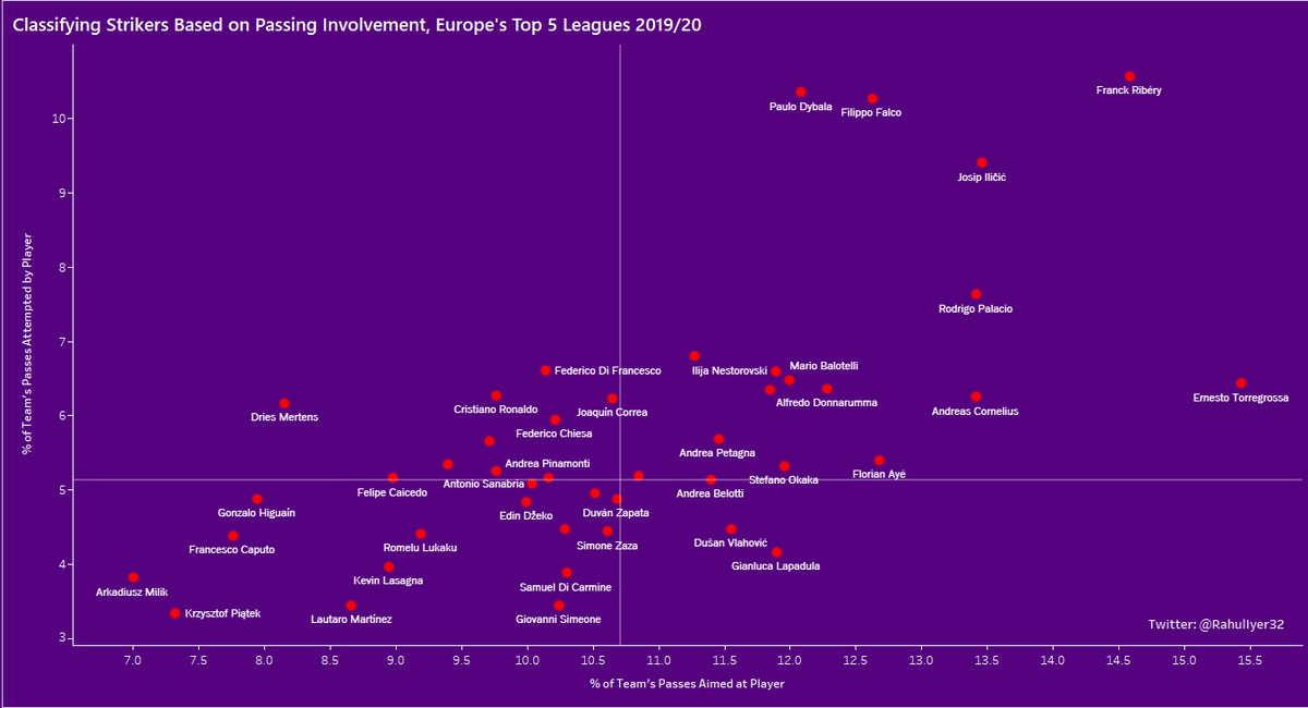 Serie A: Like I mentioned before, Piatek was used very differently at Genoa in the first half of the season. Ribery, Ilicic and Dybala are all heavily involved, while Mertens, CR7 and Chiesa all seem to be part of the "hard-working" category.