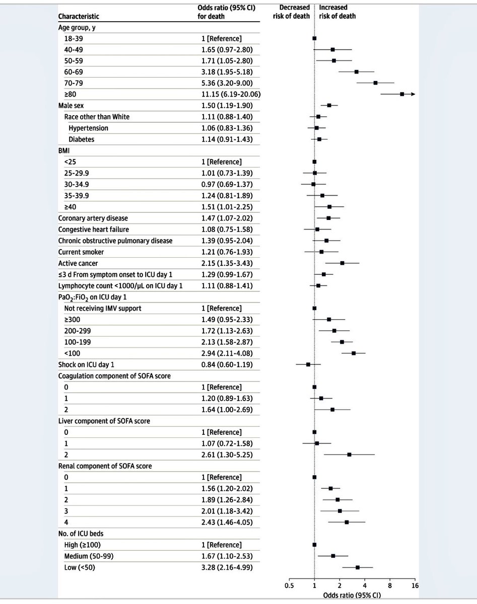 SubodhUrology's tweet photo. WHAT CAUSES DEATHs in patients with #COVID19: older age, male sex, higher #BMI, #coronaryArteryDisease, active #cancer, presence of hypoxemia, #liverdysfunction & #kidney problems at #ICU admissions. Fewer ICU beds had a higher risk of death. @PMOIndia @narendramodi @vijai63 https://t.co/h221K5m23V