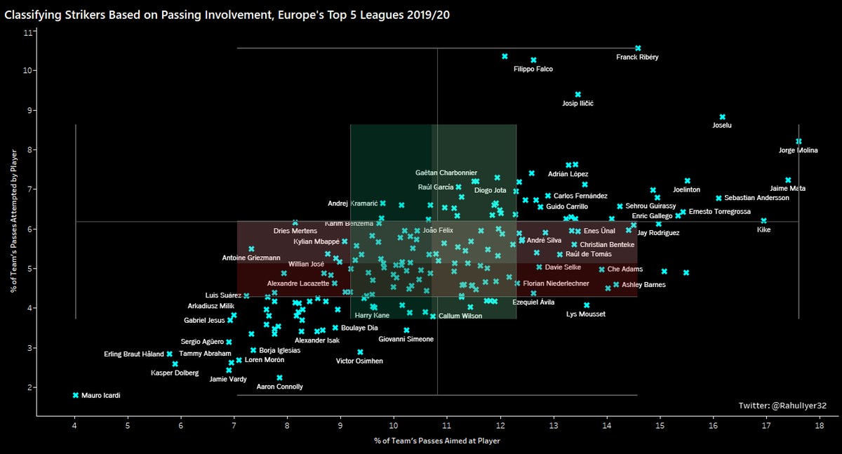 Another little thing I tried to look at was the players close to the borders of each quadrant. Hypothetically, it would be easiest for these players to play different roles based on the opposition, manager's philosophy and so on. So, using the intersection of the two box plots...