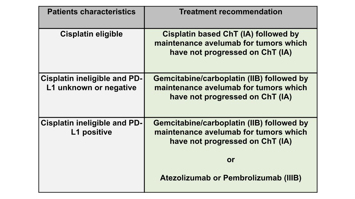 tompowles1's tweet photo. NCCN and ESMO guidelines for 1st line bladder cancer come out on the same day and are almost identical. https://t.co/roDijeqclg