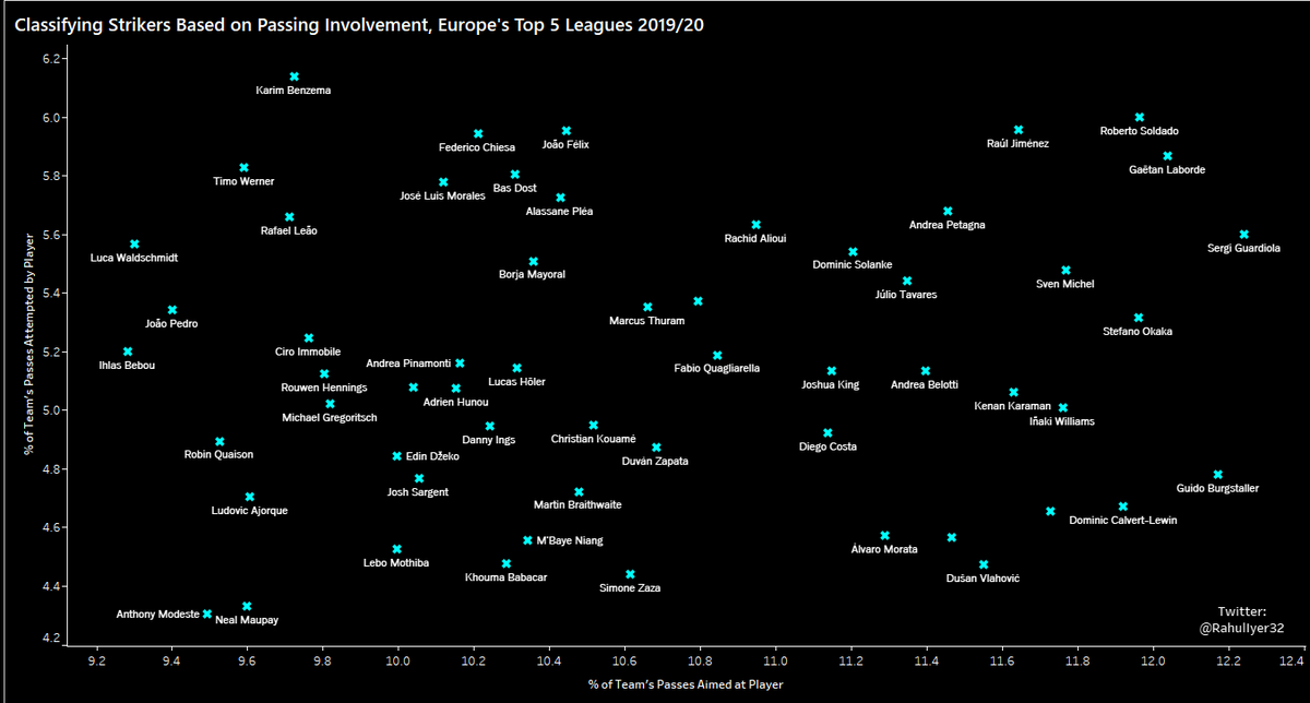 ...and taking the borders as limits, the following group showed up as strikers who could feasibly adapt well.Some names are expected, like Benzema, Werner and Jimenez.If Everton can sort out their midfield issues, they should be able to use DCL and Richarlison to good effect.