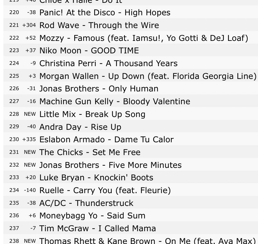Mixer_Ariana26's tweet photo. OMG SOMETHING IS HAPPENING ON US ITUNES
We are at #228 all of a sudden!
@LittleMix #LM6isCOMING #LMHoliday https://t.co/UDFag1q0Sa