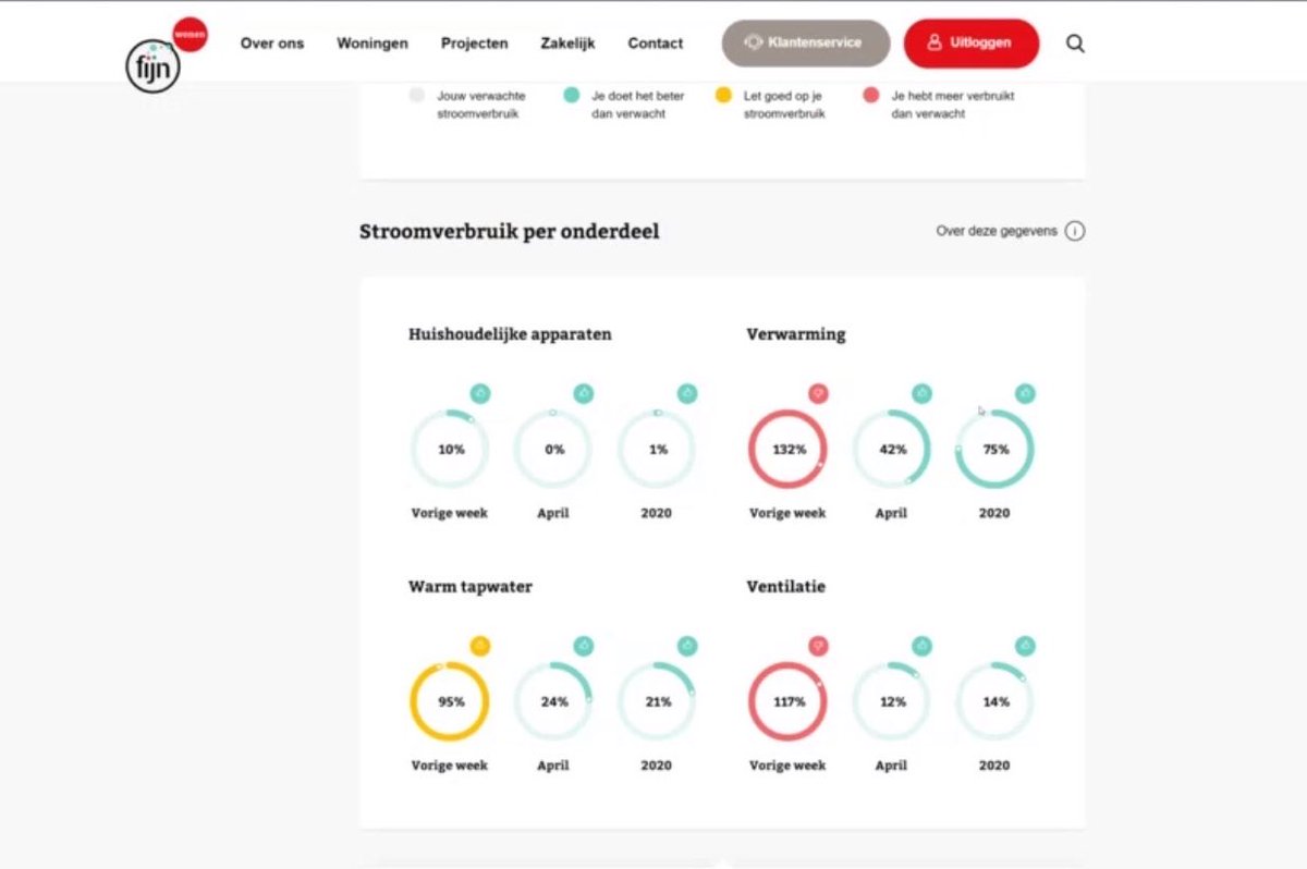 PeterHutten's tweet photo. Business as normal @fijnwonen. Prestatiegarantie, dashboard, EPV rapportering en digitale bewonerscoaching. En inmiddels bewijs vanuit data: bewoners mét energiedashboard gebruiken nog minder energie. https://t.co/Uza2YuOqgm