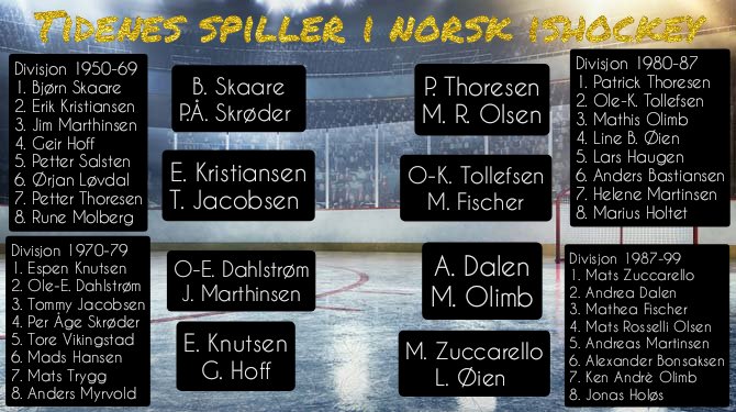 rundvantet's tweet photo. SLUTTSPILLET ER IGANG!!

En gledens dag til hockeyfamilien, sluttspillet i kåringen "tidenes norske spiller" er igang. Vi begynner med de fire kvartfinalene i "oldern-conference". De fire pollene er åpne t.o.m. mandag 20/7-20! Link til pollene finner dere i tråden til tweeten 👇 https://t.co/LdP7NxsVbW
