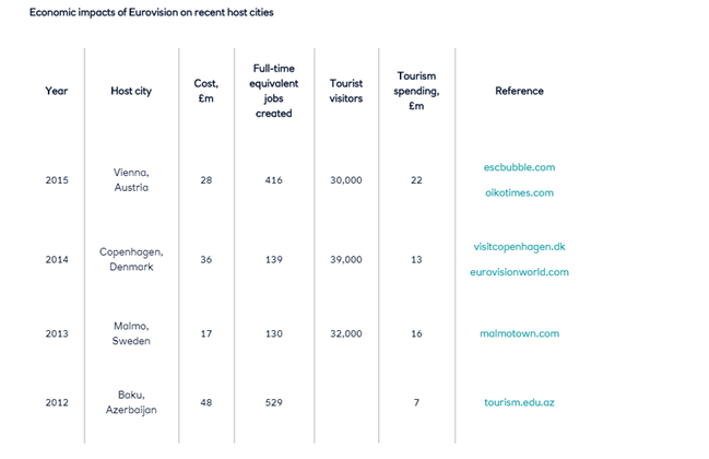 Even if Iceland spent as much as Azerbaijan in 2012, it would only represent 0.32% of Iceland’s GDP.Far from bankruptcy.8/