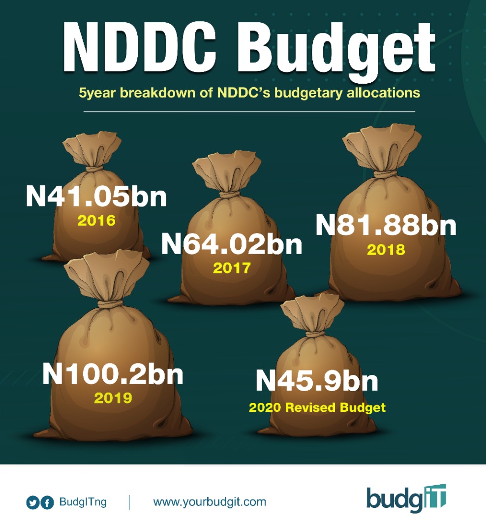 BudgITng's tweet photo. Allocations to @NDDCOnline in the Statutory Transfers; a brief history👇

2016: N41.05bn
2017: N64.02bn
2018 :N81.88bn
2019: N100.2bn
2020: N45.9bn

What have these funds been used for? 

We applaud the recent probe of the commission's financial activities by @nassnigeria https://t.co/VJF3YREgLJ