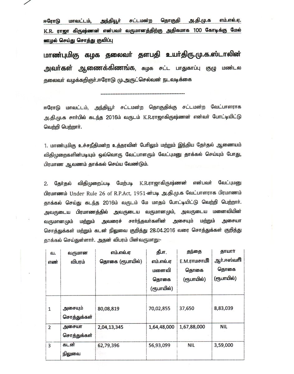 NallasivamDMK's tweet photo. அந்தியூர் சட்டமன்ற தொகுதி #அதிமுக எம்.எல்.ஏ. K.R.ராஜகிருஷ்ணன் என்பவர் 100 கோடிக்கு மேல் ஊழல் செய்து சொத்து குவிப்பு,
சாதாரண சட்டமன்ற உறுப்பினரே 100 கோடிக்கு மேல் என்றால் மற்றஅமைச்சர்களின் சொத்துக்களின் பட்டியல் என்ன? சிந்திப்பீர்?
#CorruptionAdmk
#RevealingTheTruth_DMK https://t.co/8Tv4Eoohoo