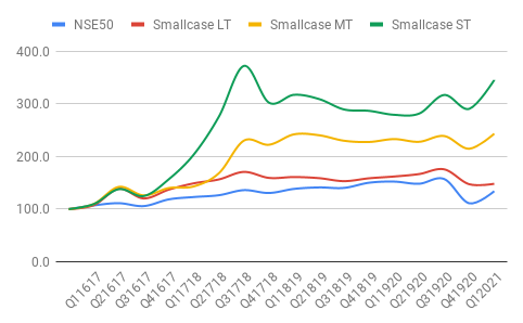 WeekendInvestng's tweet photo. All our long strategies over 4.25 years
#mi25 #Mi30 #mi40 #Mi50
#Mi_ST_ATH #MI_MT_Allcap #Mi_LT_CNX200
have ALL beaten the respective benchmarks.
Non mutual fund strategies BHI ACHHI HAIN !! 😄
https://t.co/YIPXd0stwY
https://t.co/3lARUwtbE3 https://t.co/2ece2CIZCL