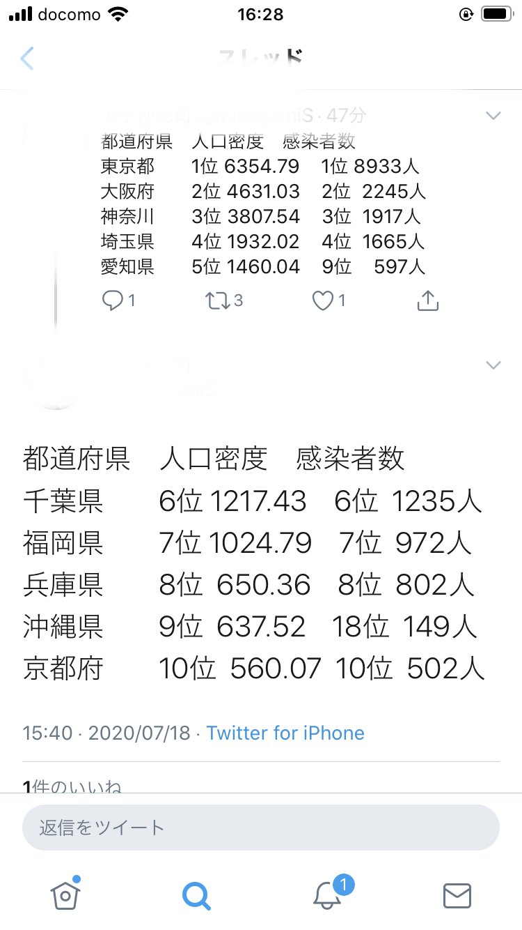 プリキュアオールスターズ Pas على تويتر 感染数と人口密度 だいたい合ってる 沖縄も9位と意外に比較的密度が高い