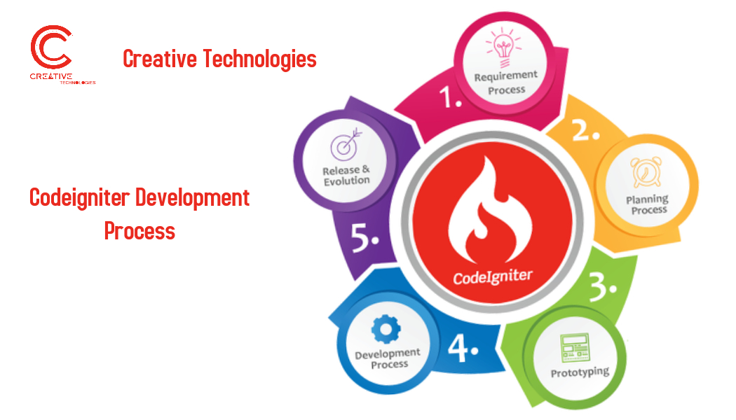 ctech_india's tweet photo. #creativetechnologiesindia #learndigital #godigital #growdigital  #Phpframework #codeigniter https://t.co/TTsbl3PwwV