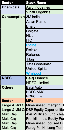 14) Few List of stocks & MFs identified for education purpose only not investment recommendation:Sector, Stock & MFs: