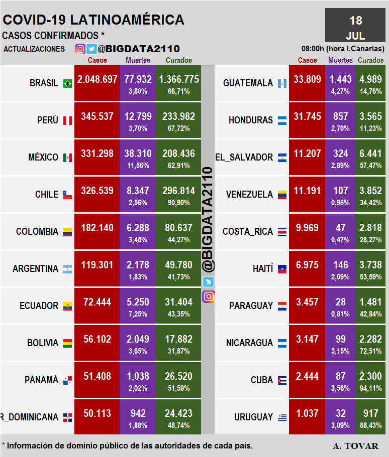 BIGDATA2110's tweet photo. #Coronavirus en #Latinoamerica sábado 18 julio 2020 08:00h (hora I.Canarias) #COVID19 casos en: Chile República Dominicana Nicaragua Guatemala Haití Bolivia Perú Paraguay Venezuela El Salvador México Uruguay Costa Rica Honduras Ecuador Brasil Panamá Colombia Argentina Cuba https://t.co/l0AB8a4UTn