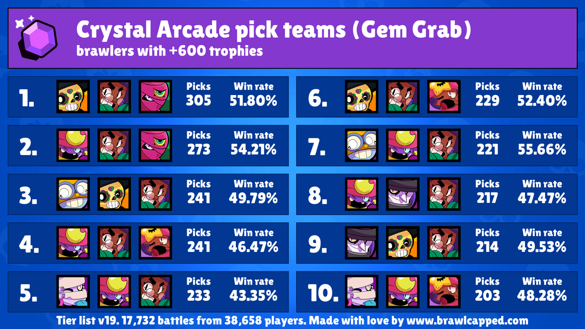 Brawl Capped On Twitter New Gem Grab Map Is Available Crystal Arcade Recommended Brawlers Carl Frank Mr P Rosa Tara Recommended Teams Gene Rosa Tara Poco Carl Rosa Poco - arcade png brawl stars