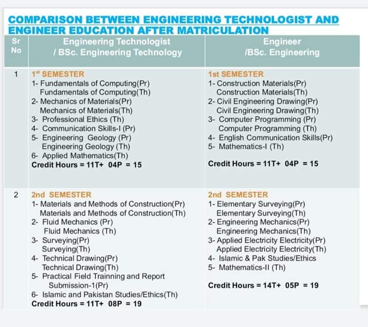 ktk_younis's tweet photo. Comparison b/w the Education of #Engineer & #Engineering_Technologist (Ref:UET Lhr)
For those who don't have proper knowledge about Engineering Technology and try to underestimate the worth of Engineering Technologists https://t.co/QAVRWw8hCY