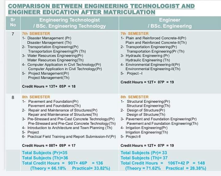 ktk_younis's tweet photo. Comparison b/w the Education of #Engineer & #Engineering_Technologist (Ref:UET Lhr)
For those who don't have proper knowledge about Engineering Technology and try to underestimate the worth of Engineering Technologists https://t.co/QAVRWw8hCY