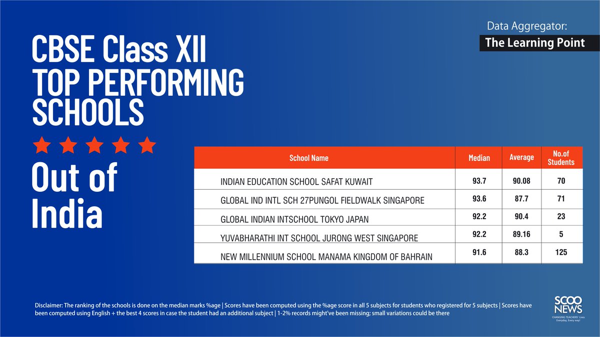 ScooNews's tweet photo. Top performing schools #OutsideIndia https://t.co/k69dqhxBwK