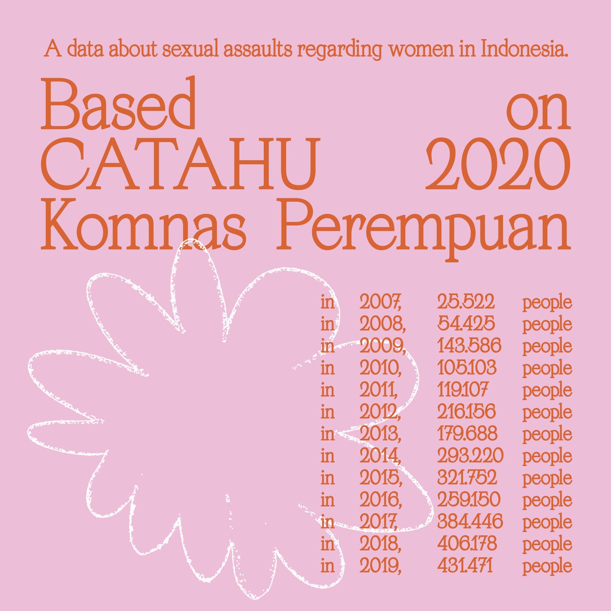 Di bawah ini adalah data kasus kekerasan seksual berdasarkan CATAHU 2020 Komnas Perempuan. Bisa kalian liat sendiri dari tahun ke tahun di antaranya mengalami peningkatan yang cukup signifikan. Jadi apa yang harus kita lakukan?  #RUUPKS  #SahkanRUUPenghapusanKekerasanSeksual