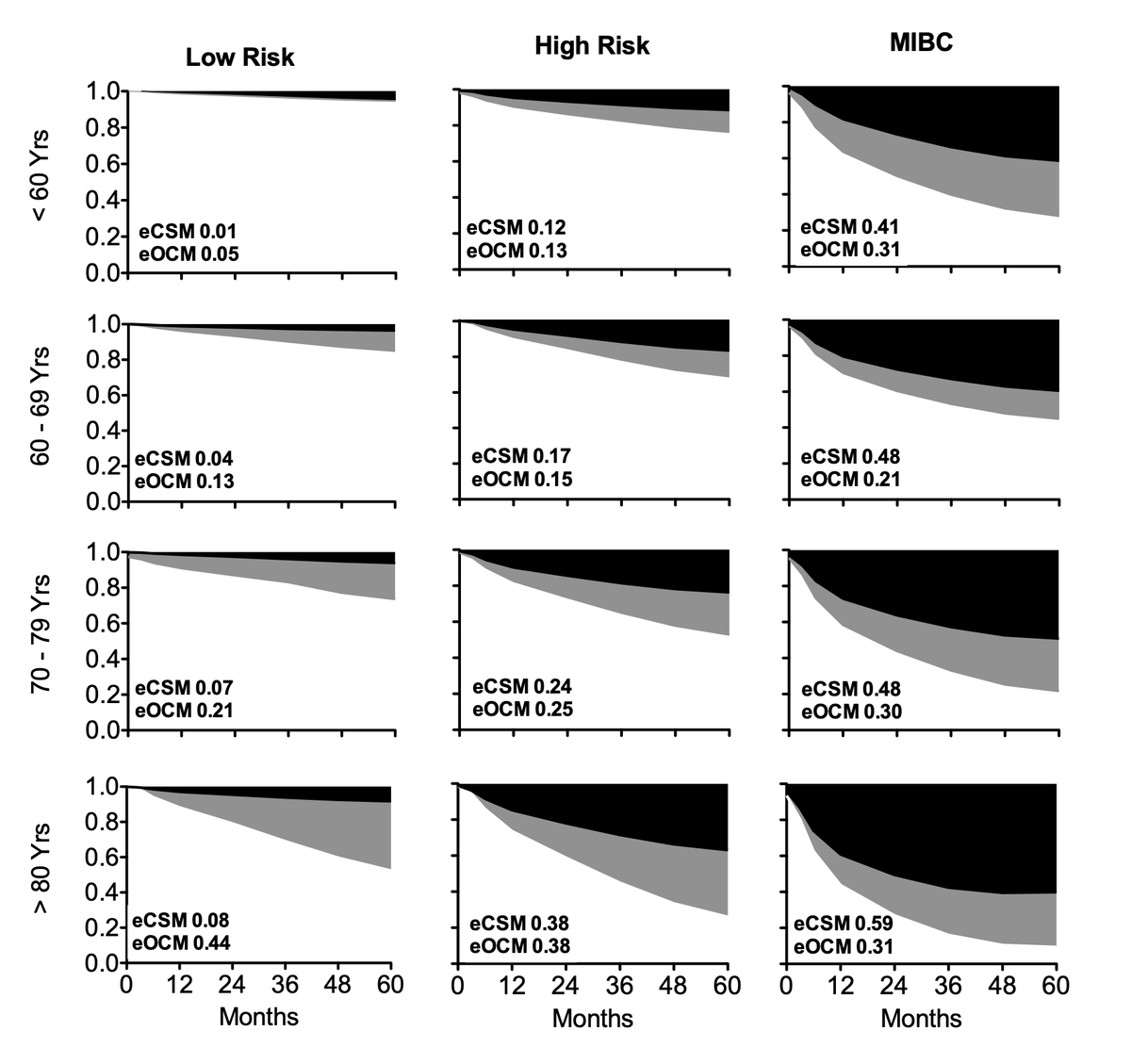 JimCatto's tweet photo. #EAU20 Elderly pateints with #bladder cancer @MariaJRibal less likely to get correct care. I 100% agree - see our competing mortality risk data - https://t.co/cqlQynlTjw https://t.co/HyRgBmxyt1