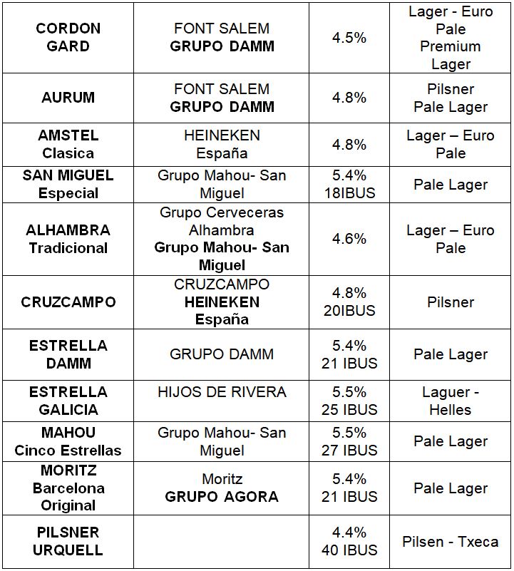 burrubeer's tweet photo. Amb els amics de #Retroruning varem fer una prova, una #cata A CEGUES de 11 marques de #cervesa de super, els resultats? si mes no alguns de sorprenents. Ho expliquem al #blog 

CATA A CEGUES DE #LAGER INDUSTRIALS https://t.co/So8cuK8geB 

#cataacegues #lager  #catacervesa https://t.co/K5xDkjmNRc