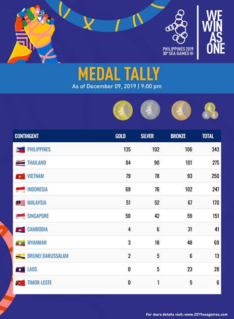 eobenchrock08's tweet photo. Consistent tayo sa SEA GAMES 2019 and 2020!!!
Congratulations #TEAMPHILIPPINES!!!

2019 - Our athletes discipline put us on top of the game. Indeed we love sports!

2020- Our lack of discipline still put us on top in COVID-19. Do we love our family? Our country?

#StaySafeAll https://t.co/zfxU53Nc9Y