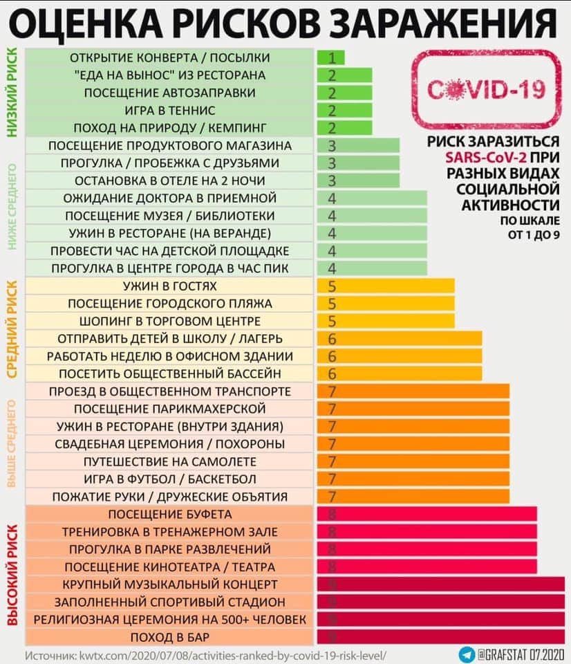 Оценка рисков заражения COVID-19, в зависимости от обстановки.