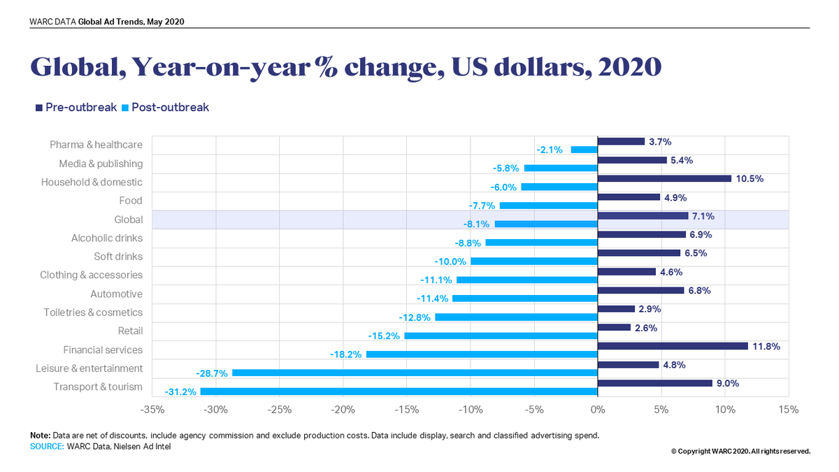 hairaman's tweet photo. 3) Brands have slashed $50bn from global ad spent in wake of COVID-19 https://t.co/qcHEnMy6Lw