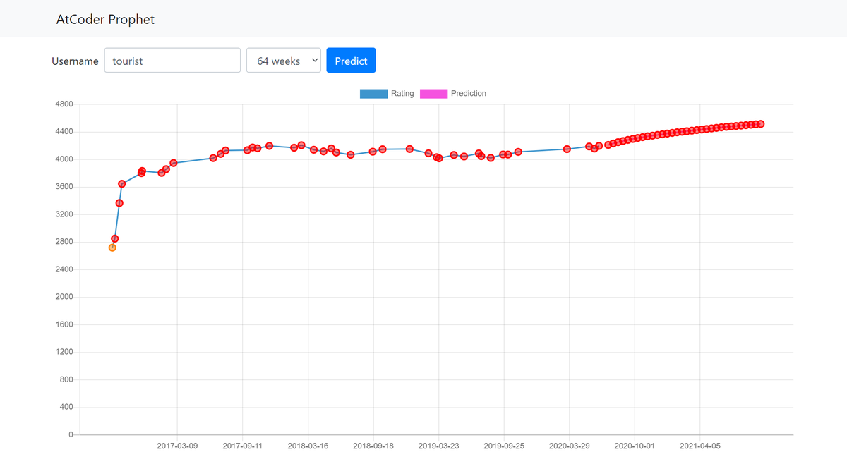 Sotanishy On Twitter 機械学習モデルでatcoderのレートを予測するサイト Atcoder Prophet を公開しました ぜひ遊んでください Https T Co Mrw0d0yich Https T Co 5cp7nda5tm Twitter