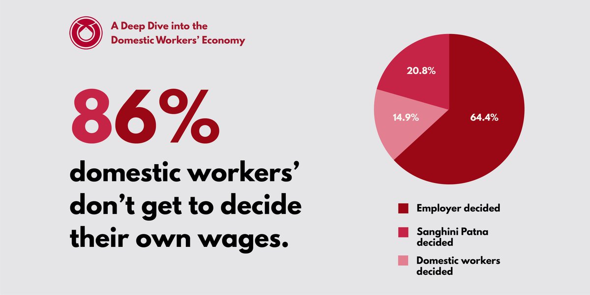 ILO estimates there are more than 50 lakh domestic workers in India. It is a gendered occupation that is seen as an extension of women's daily chores. The impact of the pandemic and the subsequent lockdown on domestic workers was studied by SEWA.The findings are as follows :