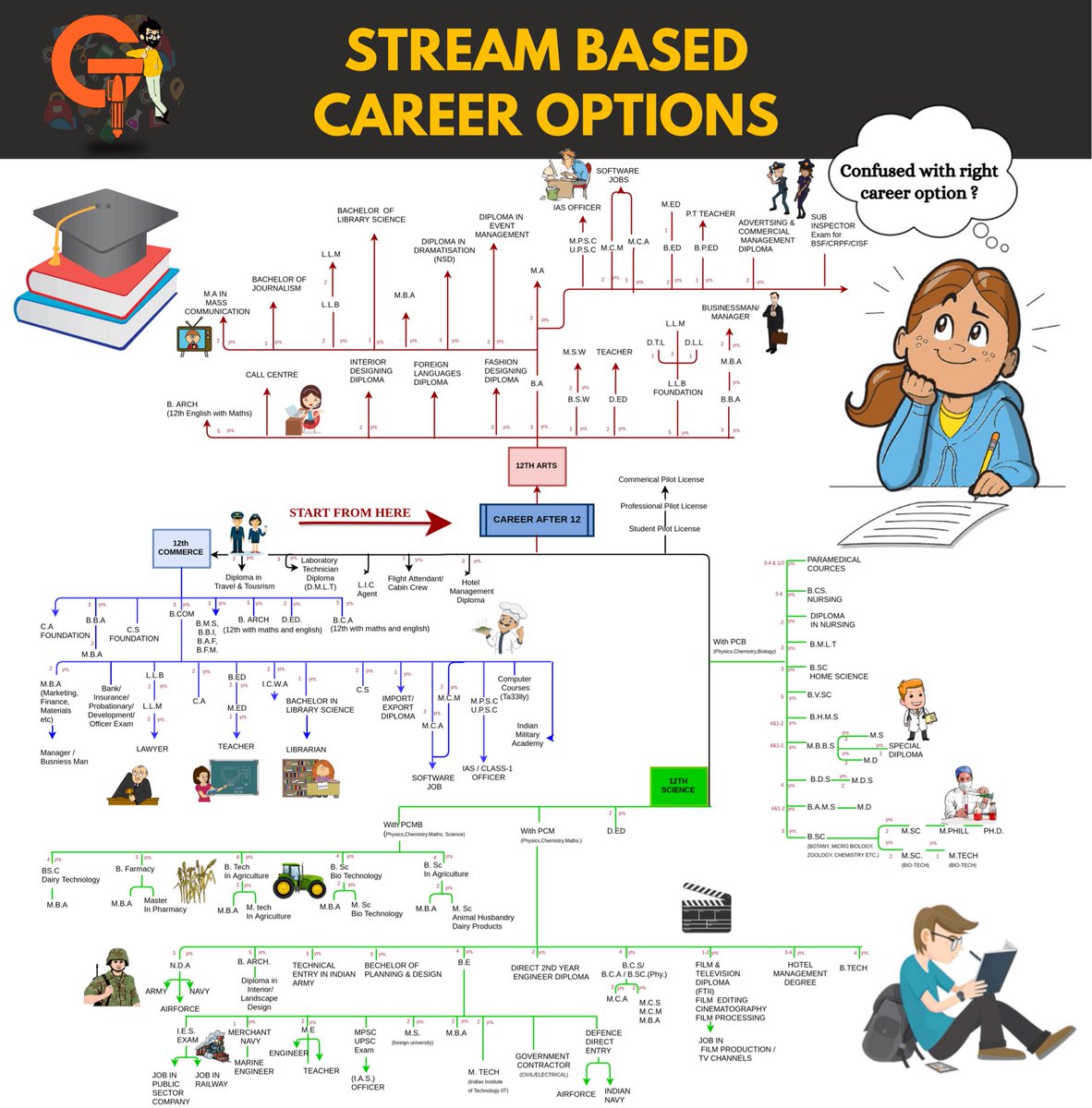 gulamstutorials's tweet photo. We have made a strem based career chart, which helps you to choose best suitable career option based on your interest.

Follow for more updates.

DM or visit our website for more information. 

#gulamsirstuition
#career
#afterhsc
#arts
#commerce
#science
#teacher
#ias
#lawyer https://t.co/xEiA91Nx3F