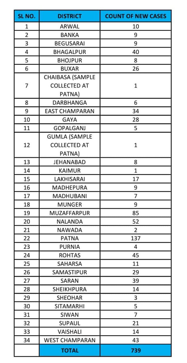 BiharHealthDept's tweet photo. #BiharFightsCorona 
Update of the day. 
➡️ 739 New cases have been reported so far on 17th July. 928 cases of 16th July and before have been reported in the system. Taking the total to 24967.
           Break up of new cases reported of 17th July is as follows. #BiharHealthDept https://t.co/IXc6op11c2