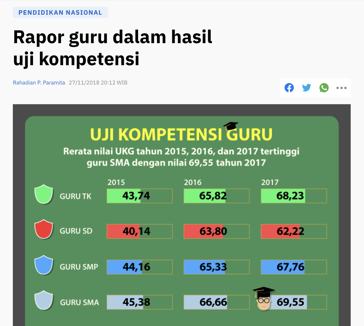 Kenapa skor PISA murid Indonesia rendah? Salah satunya, karena gurunya bukanlah orang-orang yang kompeten dalam mengajar.Salah satu ukuran-formal kualitas guru adalah hasil tes UKG. Berapa nilai rata-rata guru Indonesia? Cuma ~50 dari 100. Emang yang kayak gitu layak jadi guru?