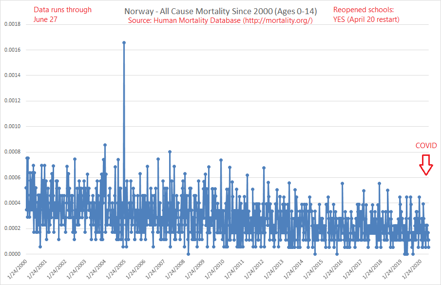 15/ Norway: Sweden's neighbor reassessed their lockdown strategy. "Our assessment now, and I find that there is a broad consensus ... was that one could probably achieve the same effect – and avoid part of the unfortunate repercussions – by not closing."  https://www.spectator.co.uk/article/norway-health-chief-lockdown-was-not-needed-to-tame-covid