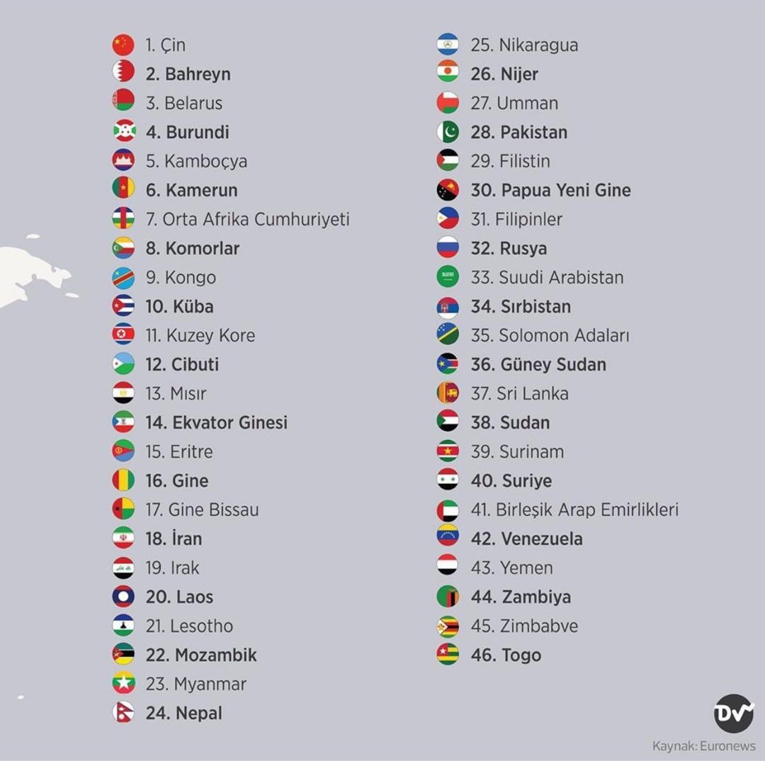 Çinin #DoğuTürkistandaki insanlık dışı politikasına BM’de destek veren ülkeler! Ne yazık ki destek veren çoğu ülkeler #Müslüman ülkeleri!!! 
Yazıklar olsun! Zulme uğrayan herbir Müslüman #Uygur Türklerinin laneti bu zulme sessiz kalan herkesin üzerine olsun!!!  #zulüm #China #CCP