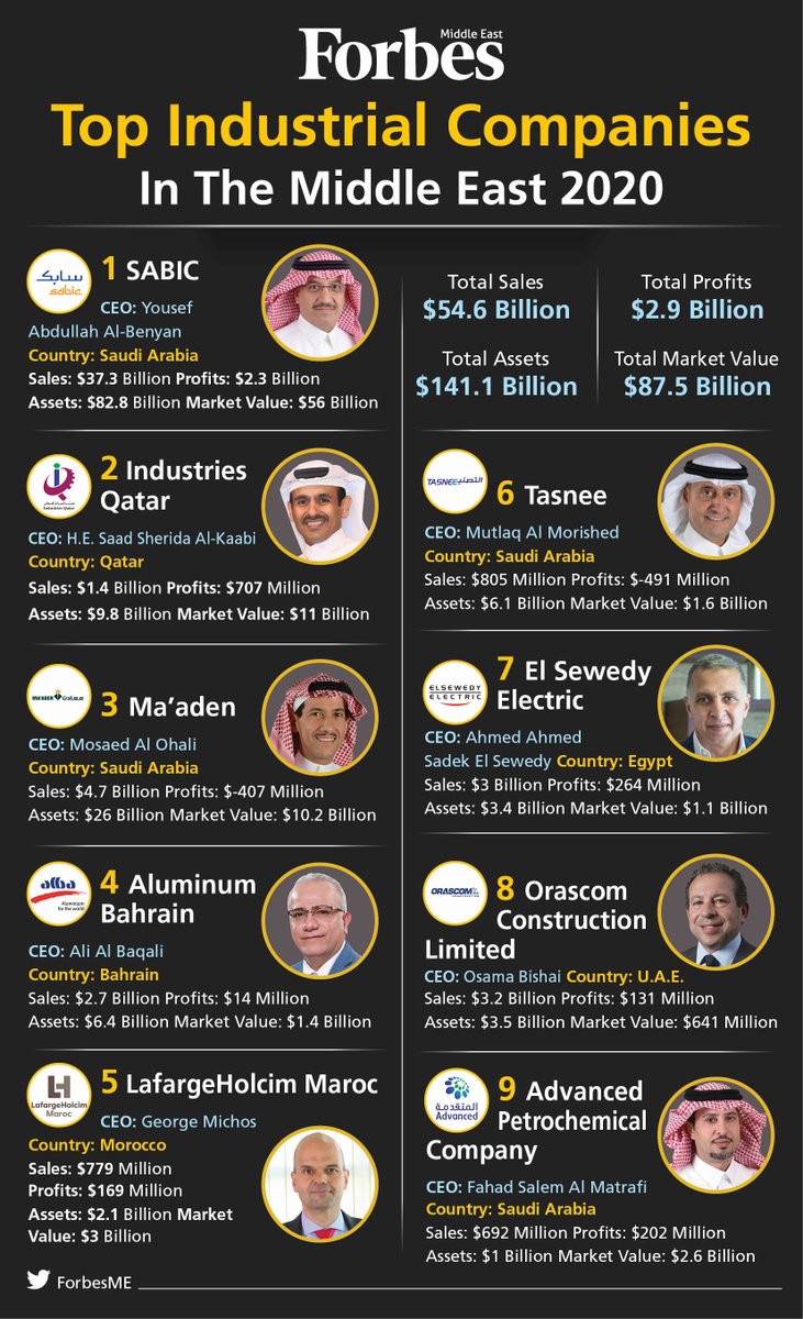 Forbes_MENA_'s tweet photo. Nine Industrial companies in the region are included in our Top 100 Companies 2020 list, with $54.576 billion in aggregate sales and $2.9 billion in aggregate net profits in 2019. Here are the Top Industrial Companies In The Middle East 2020.
🔗 https://t.co/rBwLRxnSY2 https://t.co/MoYPFrgXFh