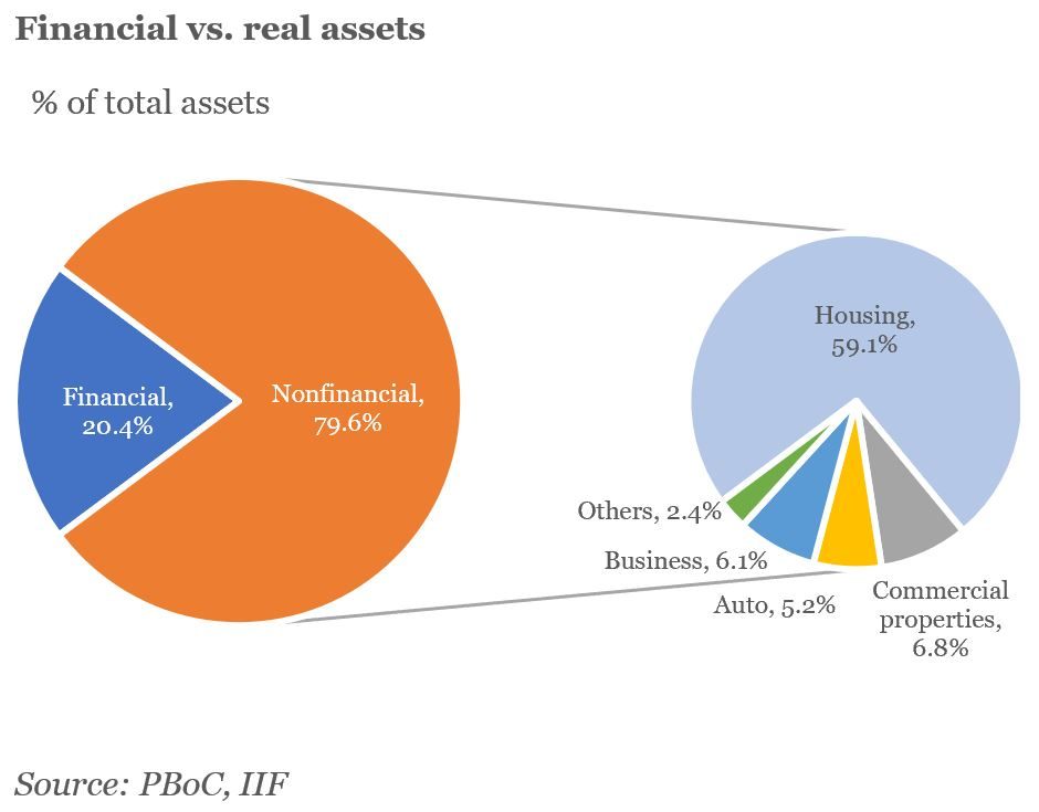  #China Spotlight: Household Balance Sheets and Asset Allocation  @genemaIIF &  @phoebe_fengxy break down the  #PBoC's recent release of data on Chinese household assets.   http://ow.ly/MN5f50AA640&nbsp;