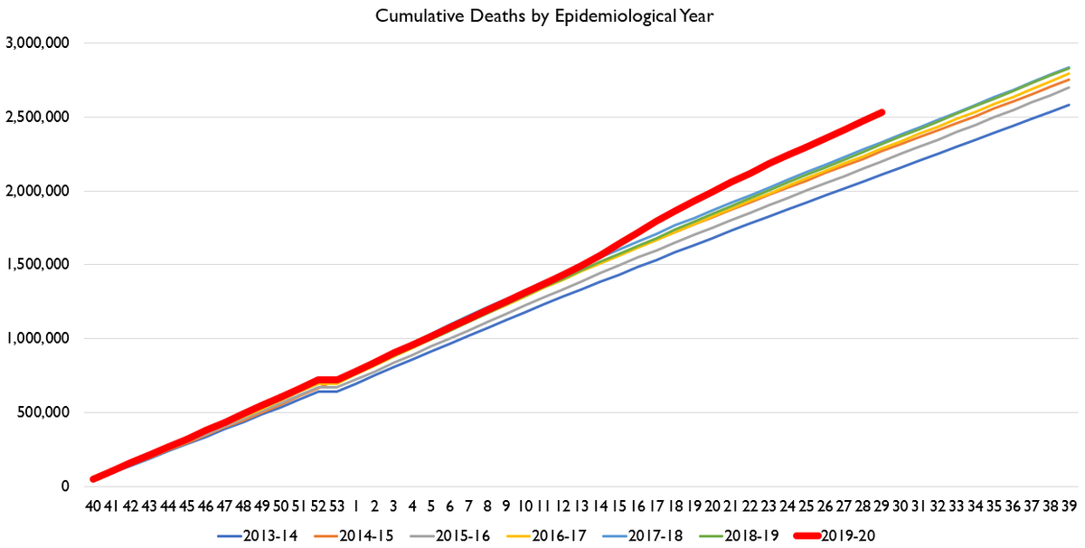 Here's cumulated excess deaths by two different methods. COVID's true death toll is now probably over 200k.