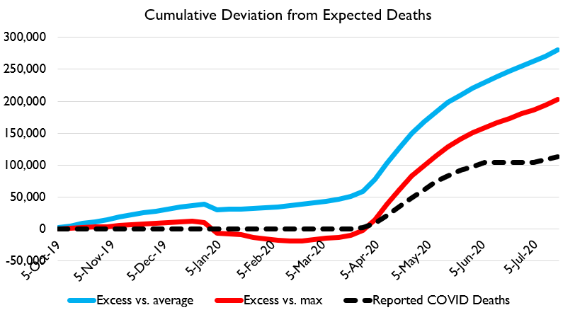 Here's cumulated excess deaths by two different methods. COVID's true death toll is now probably over 200k.