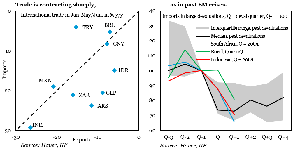 Economic Views: EM External Adjustment under COVID-19 With imports contracting even more than exports in EM, research from  @SergiLanauIIF &  @EconChart suggests EM current account deficits will vanish.   http://ow.ly/lxh950ABh0D&nbsp;