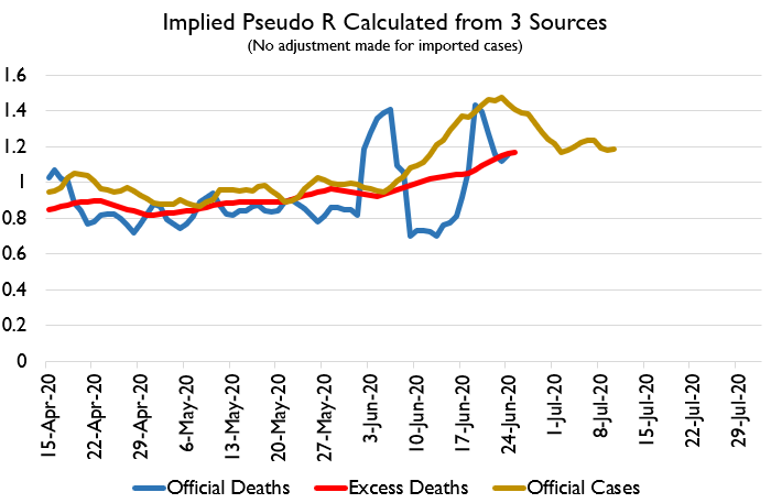 Here's variously estimated cases and R values. All indicators show rising cases and all indicators show >1 R value and all indicators show stable or rising R value which is a way of saying everything is awful.