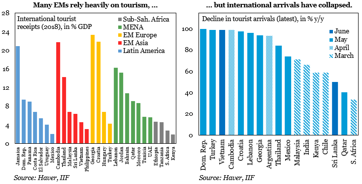 Macro Notes – EM Challenges: Tourism Comes to a Halt The drastic decline in tourism this year will have a significant impact on economic activity in many emerging markets.  http://ow.ly/qdij50AA6iB&nbsp;