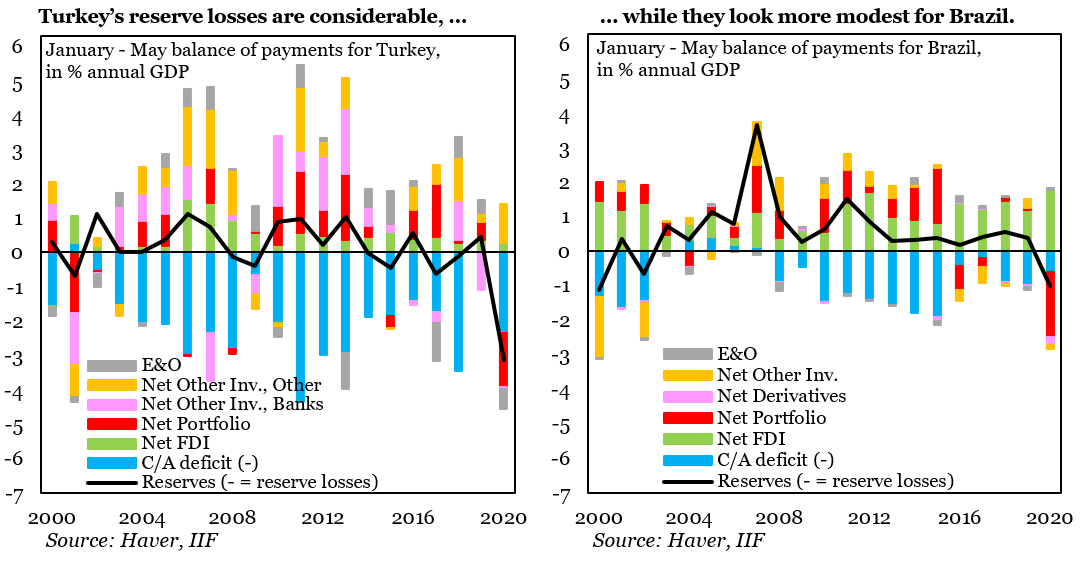GMV –  #Brazil vs  #Turkey in the COVID-19 Shock Factoring BoP deterioration into the IIF valuation model, the Brazilian Real appears substantially undervalued by ~15%, while the Turkish Lira is overvalued around 10%.   http://ow.ly/nOVo50AA6vP&nbsp;